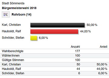 Wahlergebnis Bürgermeisterwahl 2018 Wahllokal Rohrborn